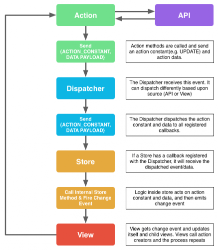 Flux main components