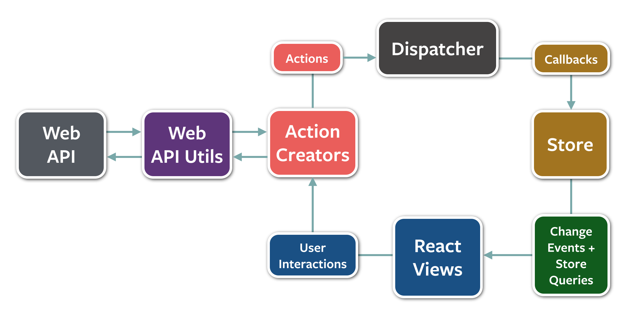 unidirectional work flow