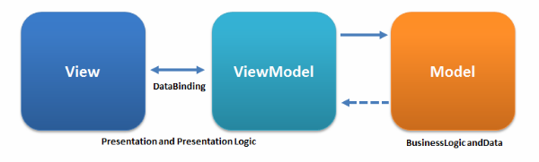 MVVM work flow